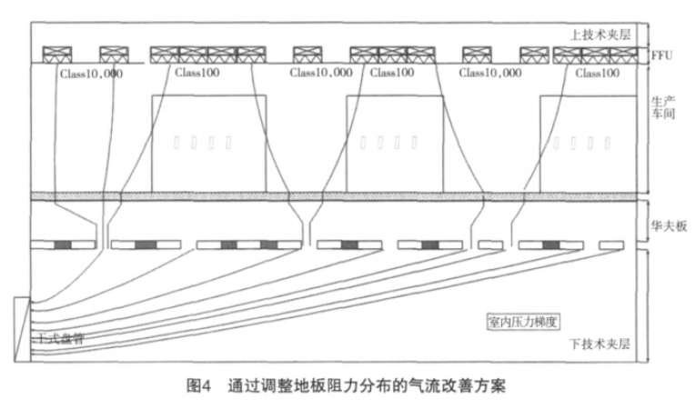 百級潔凈無塵室氣流微調(diào)整方案