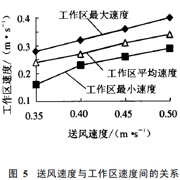 無塵室頂送側(cè)回百級潔凈手術(shù)室模擬設(shè)計方法 無塵室頂送側(cè)回百級潔凈手術(shù)室模擬設(shè)計方法