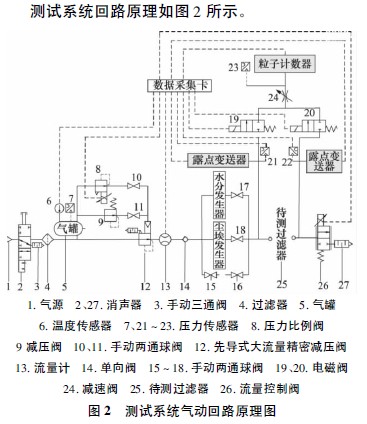 潔凈車間空氣過(guò)濾器性能測(cè)試系統(tǒng)組成